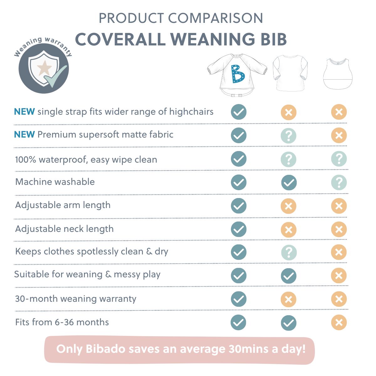 Product comparison chart for Coverall Weaning Bibs, highlighting features like single strap, waterproof fabric, and adjustability. - Product image